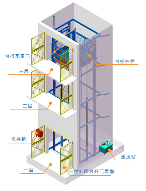 導軌式升降機，導軌式升降平臺，固定升降平臺，電動升降平臺，導軌式升降貨梯